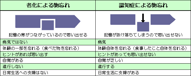 老化による物忘れと認知症による物忘れの表