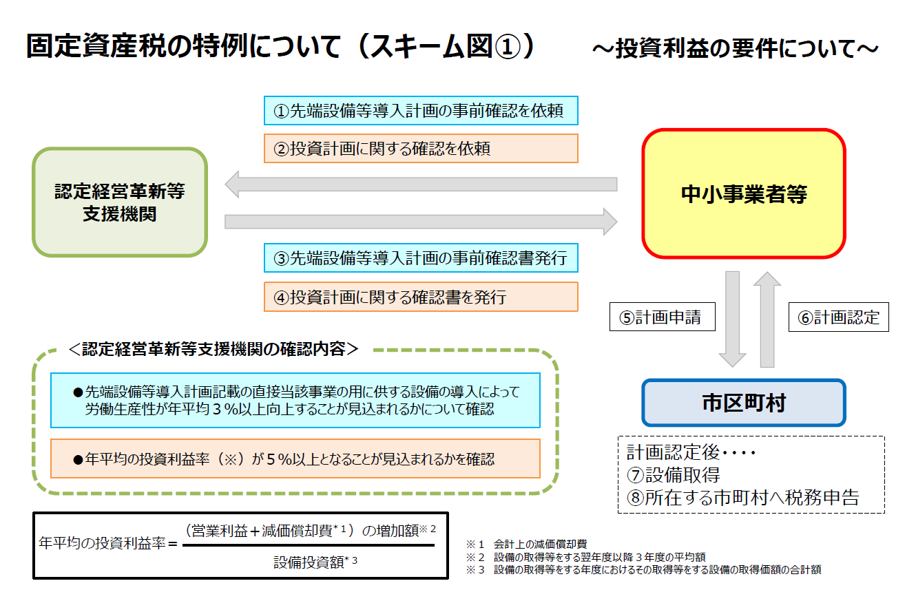 固定資産税の特例について(スキーム図)