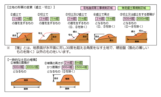 許可対象となる規模