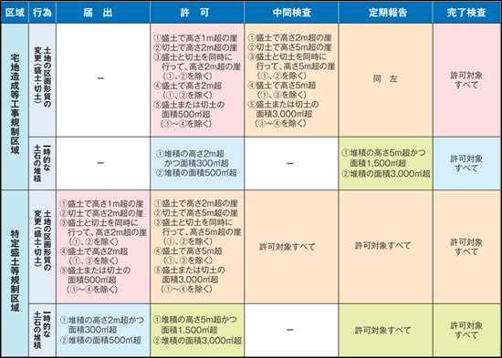 規制対象行為と必要な手続き