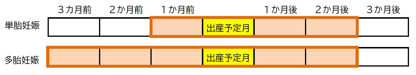 軽減該当月の例