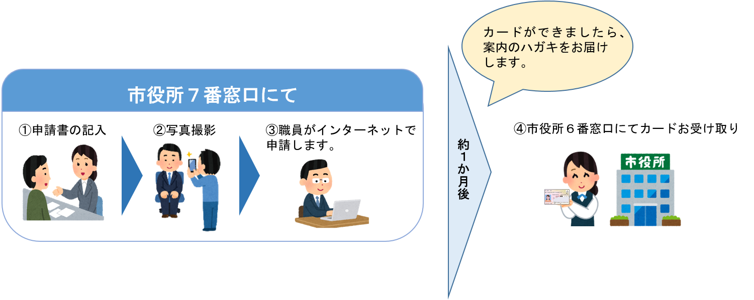 市役所での申請お手伝いイメージ図