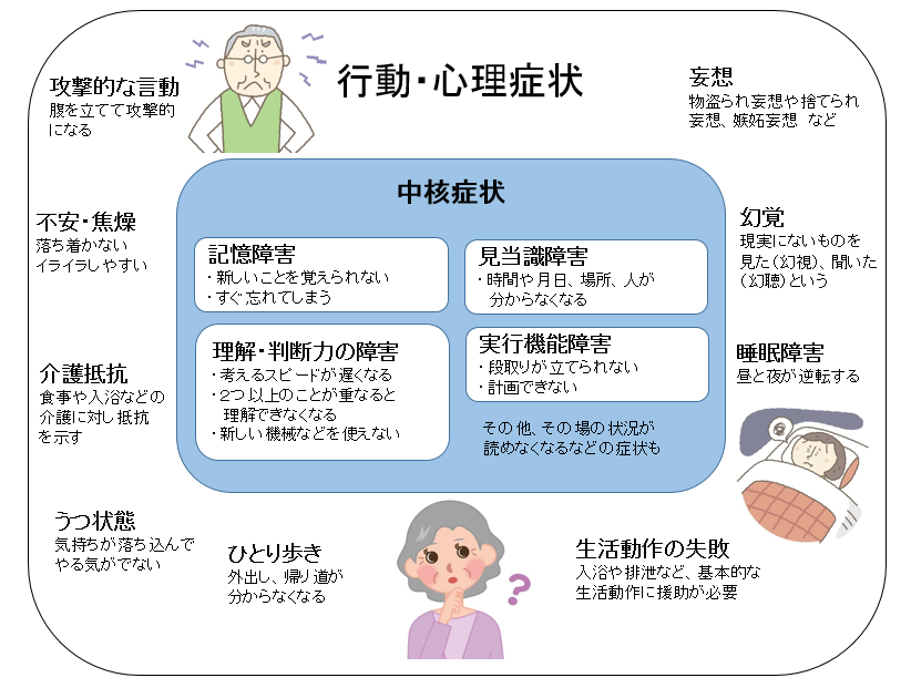 行動・心理症状