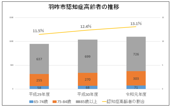 羽咋市認知症高齢者推移