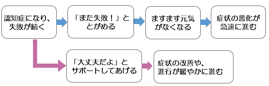 症状の変化