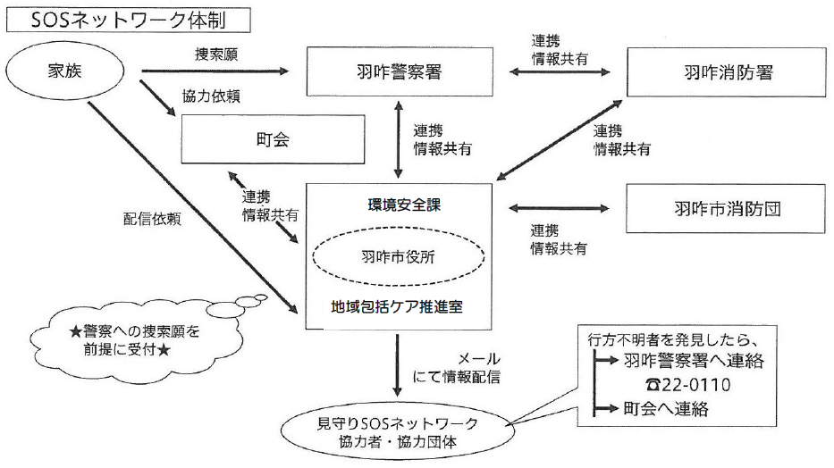 sosネットワーク体制