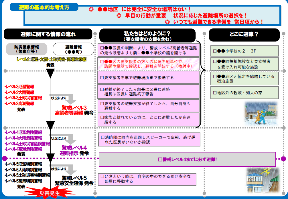災害・避難カード（タイムライン）1