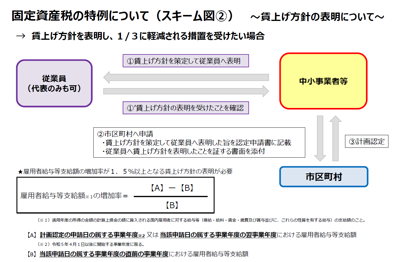 固定資産税の特例について（スキーム図2）