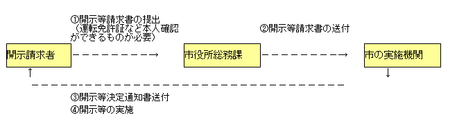 個人情報の開示請求フロー図の画像