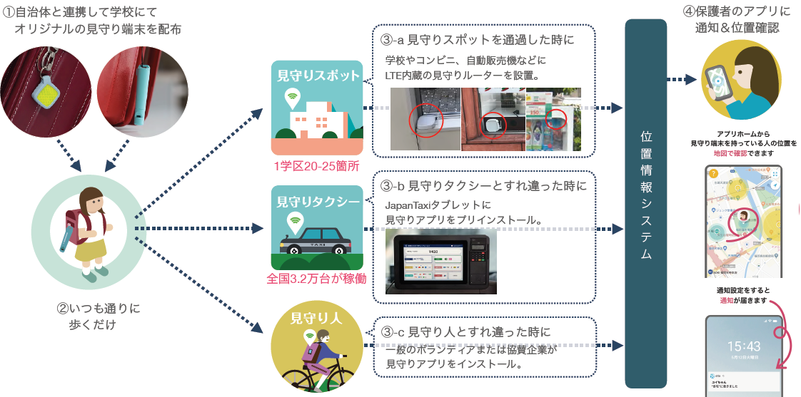 見守りサービスの概要