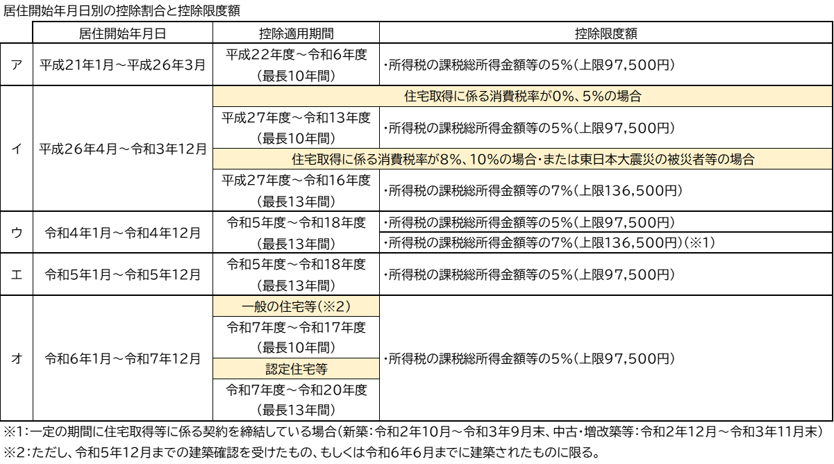 居住開始年月日の控除割合と控除限度額